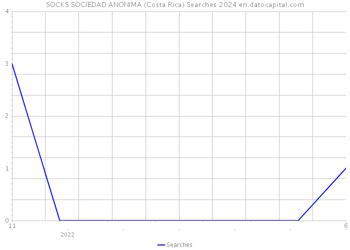 SOCKS SOCIEDAD ANONIMA (Costa Rica) Searches 2024 