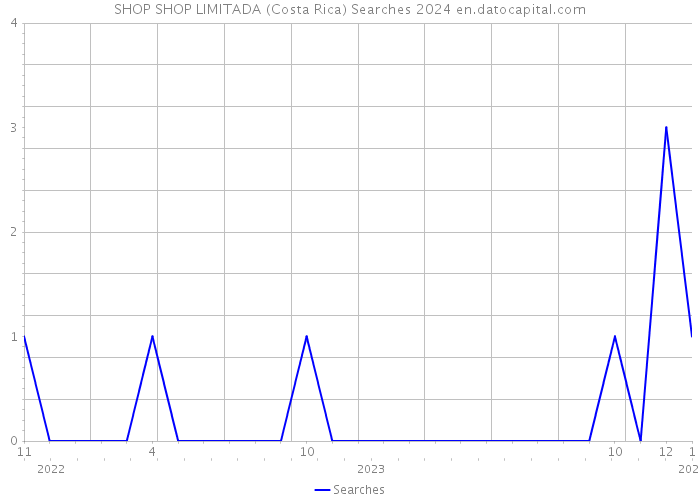 SHOP SHOP LIMITADA (Costa Rica) Searches 2024 
