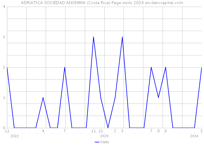ADRIATICA SOCIEDAD ANONIMA (Costa Rica) Page visits 2024 