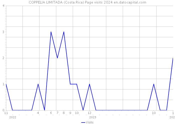 COPPELIA LIMITADA (Costa Rica) Page visits 2024 