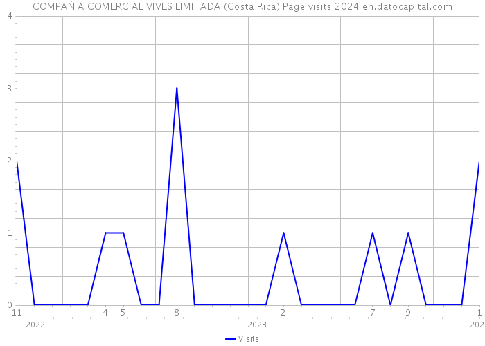 COMPAŃIA COMERCIAL VIVES LIMITADA (Costa Rica) Page visits 2024 