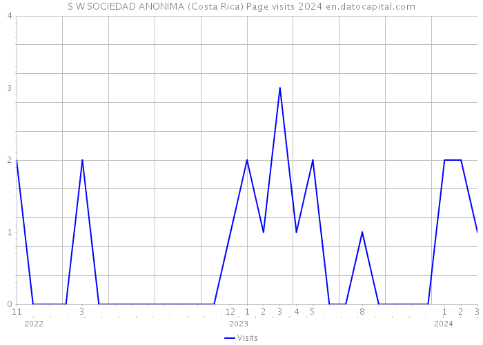 S W SOCIEDAD ANONIMA (Costa Rica) Page visits 2024 
