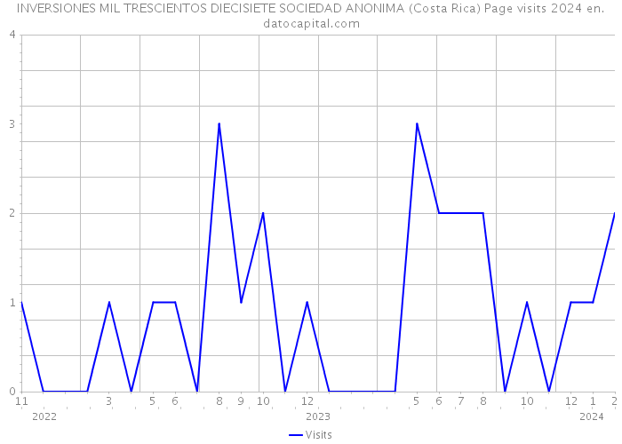 INVERSIONES MIL TRESCIENTOS DIECISIETE SOCIEDAD ANONIMA (Costa Rica) Page visits 2024 