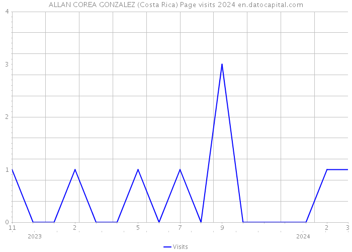 ALLAN COREA GONZALEZ (Costa Rica) Page visits 2024 