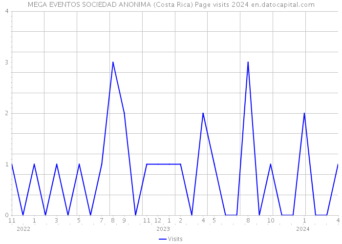 MEGA EVENTOS SOCIEDAD ANONIMA (Costa Rica) Page visits 2024 