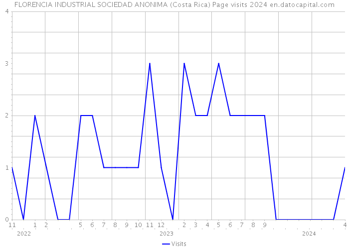 FLORENCIA INDUSTRIAL SOCIEDAD ANONIMA (Costa Rica) Page visits 2024 
