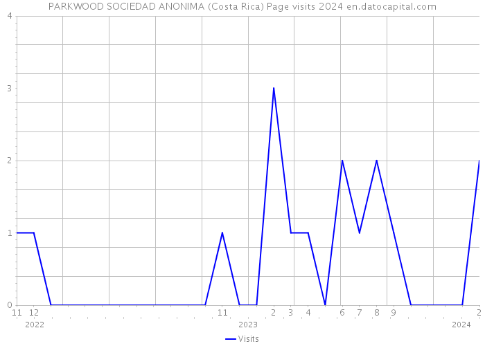 PARKWOOD SOCIEDAD ANONIMA (Costa Rica) Page visits 2024 