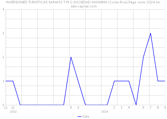 INVERSIONES TURISTICAS SARAH'S T M G SOCIEDAD ANONIMA (Costa Rica) Page visits 2024 