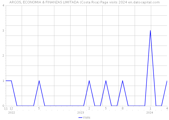 ARGOS, ECONOMIA & FINANZAS LIMITADA (Costa Rica) Page visits 2024 