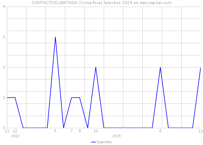 CONTACTOS LIMITADA (Costa Rica) Searches 2024 
