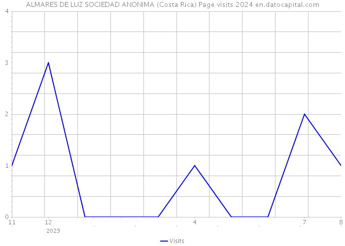ALMARES DE LUZ SOCIEDAD ANONIMA (Costa Rica) Page visits 2024 