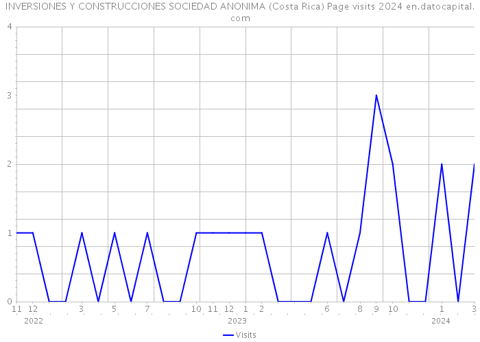 INVERSIONES Y CONSTRUCCIONES SOCIEDAD ANONIMA (Costa Rica) Page visits 2024 
