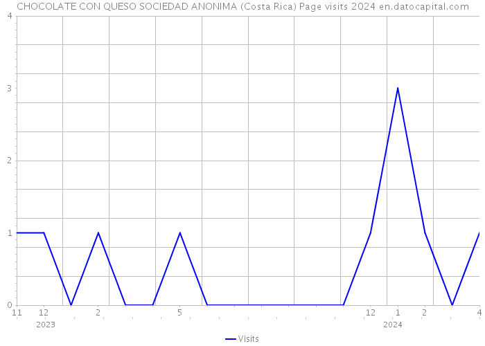 CHOCOLATE CON QUESO SOCIEDAD ANONIMA (Costa Rica) Page visits 2024 