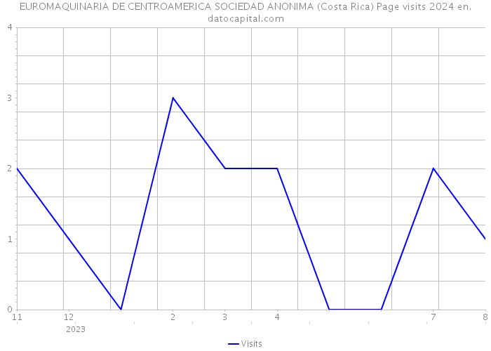 EUROMAQUINARIA DE CENTROAMERICA SOCIEDAD ANONIMA (Costa Rica) Page visits 2024 