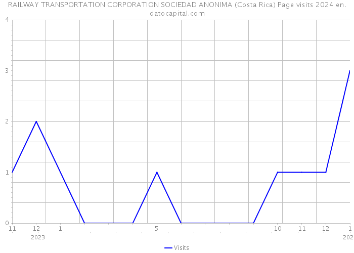RAILWAY TRANSPORTATION CORPORATION SOCIEDAD ANONIMA (Costa Rica) Page visits 2024 
