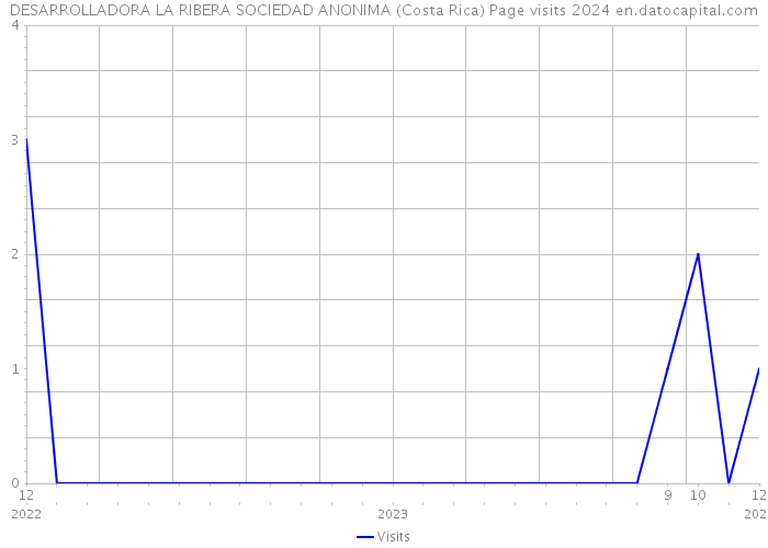 DESARROLLADORA LA RIBERA SOCIEDAD ANONIMA (Costa Rica) Page visits 2024 