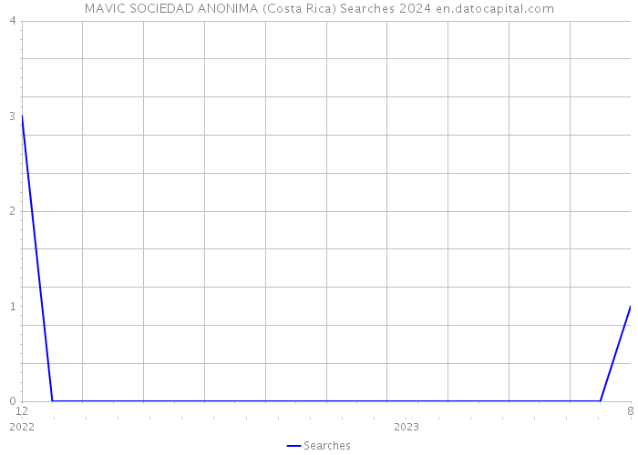 MAVIC SOCIEDAD ANONIMA (Costa Rica) Searches 2024 