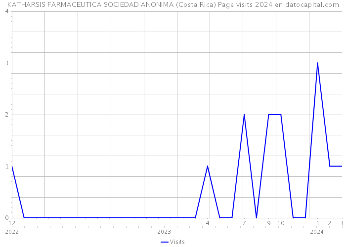 KATHARSIS FARMACEUTICA SOCIEDAD ANONIMA (Costa Rica) Page visits 2024 