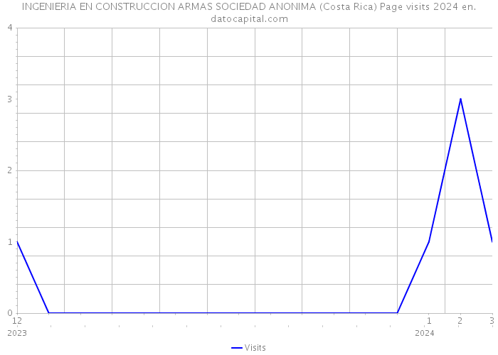 INGENIERIA EN CONSTRUCCION ARMAS SOCIEDAD ANONIMA (Costa Rica) Page visits 2024 