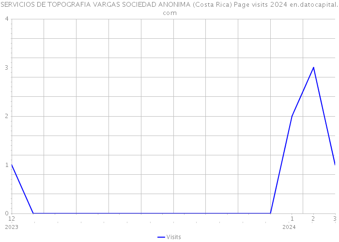 SERVICIOS DE TOPOGRAFIA VARGAS SOCIEDAD ANONIMA (Costa Rica) Page visits 2024 