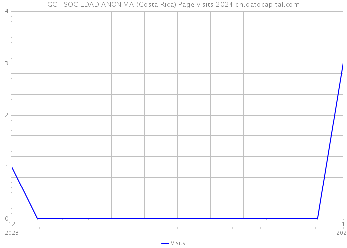 GCH SOCIEDAD ANONIMA (Costa Rica) Page visits 2024 