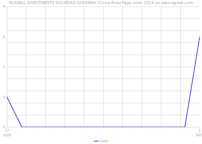 RUSSELL INVESTMENTS SOCIEDAD ANONIMA (Costa Rica) Page visits 2024 
