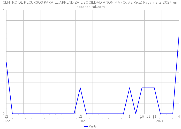 CENTRO DE RECURSOS PARA EL APRENDIZAJE SOCIEDAD ANONIMA (Costa Rica) Page visits 2024 
