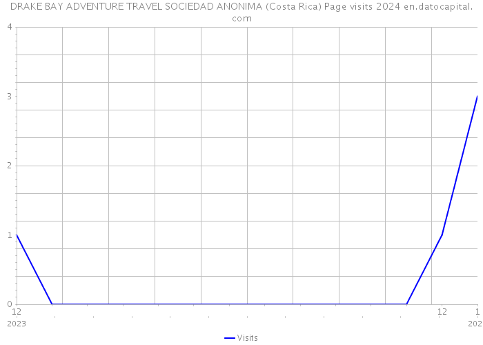 DRAKE BAY ADVENTURE TRAVEL SOCIEDAD ANONIMA (Costa Rica) Page visits 2024 