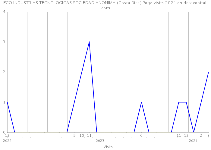 ECO INDUSTRIAS TECNOLOGICAS SOCIEDAD ANONIMA (Costa Rica) Page visits 2024 
