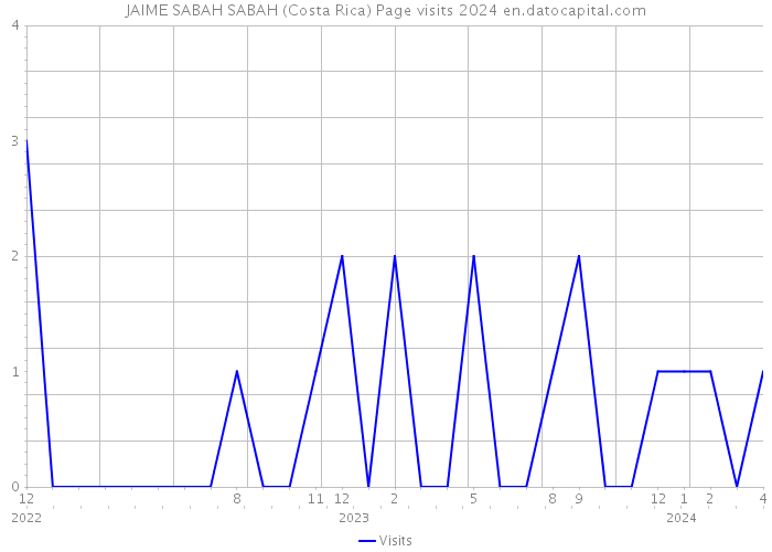 JAIME SABAH SABAH (Costa Rica) Page visits 2024 