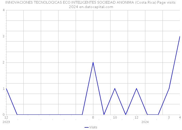 INNOVACIONES TECNOLOGICAS ECO INTELIGENTES SOCIEDAD ANONIMA (Costa Rica) Page visits 2024 