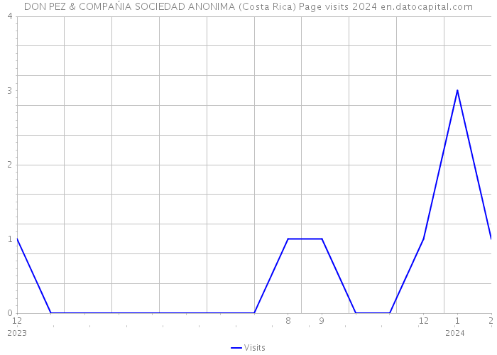 DON PEZ & COMPAŃIA SOCIEDAD ANONIMA (Costa Rica) Page visits 2024 
