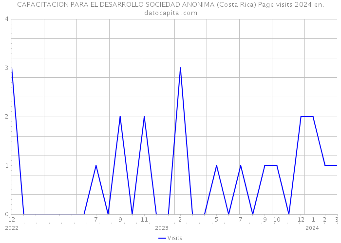 CAPACITACION PARA EL DESARROLLO SOCIEDAD ANONIMA (Costa Rica) Page visits 2024 