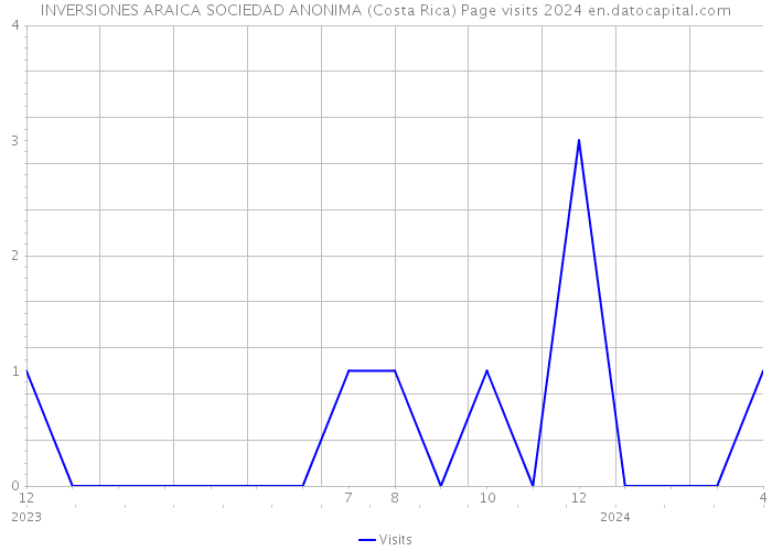 INVERSIONES ARAICA SOCIEDAD ANONIMA (Costa Rica) Page visits 2024 