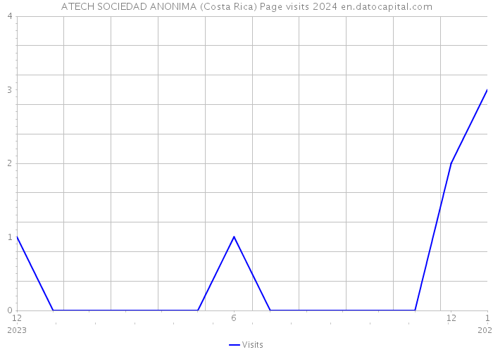 ATECH SOCIEDAD ANONIMA (Costa Rica) Page visits 2024 