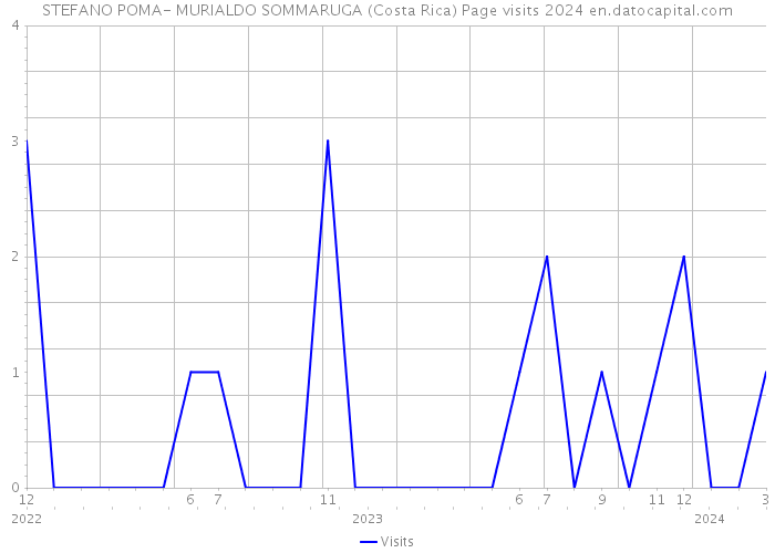 STEFANO POMA- MURIALDO SOMMARUGA (Costa Rica) Page visits 2024 