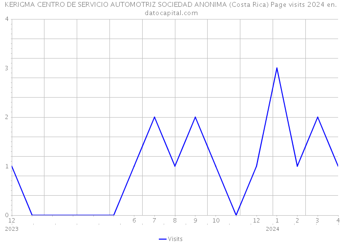 KERIGMA CENTRO DE SERVICIO AUTOMOTRIZ SOCIEDAD ANONIMA (Costa Rica) Page visits 2024 