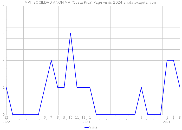 MPH SOCIEDAD ANONIMA (Costa Rica) Page visits 2024 