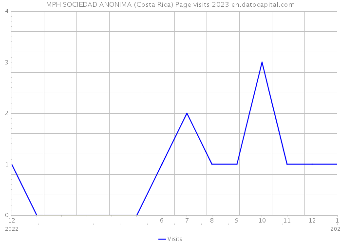 MPH SOCIEDAD ANONIMA (Costa Rica) Page visits 2023 