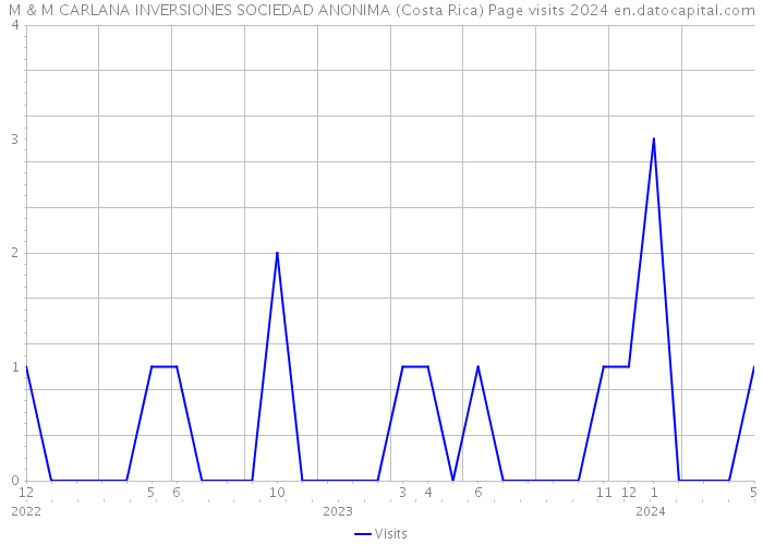 M & M CARLANA INVERSIONES SOCIEDAD ANONIMA (Costa Rica) Page visits 2024 
