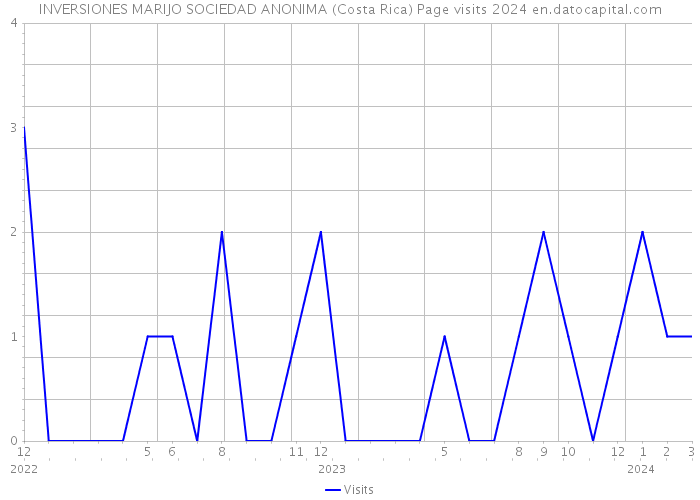 INVERSIONES MARIJO SOCIEDAD ANONIMA (Costa Rica) Page visits 2024 
