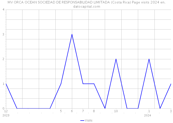MV ORCA OCEAN SOCIEDAD DE RESPONSABILIDAD LIMITADA (Costa Rica) Page visits 2024 