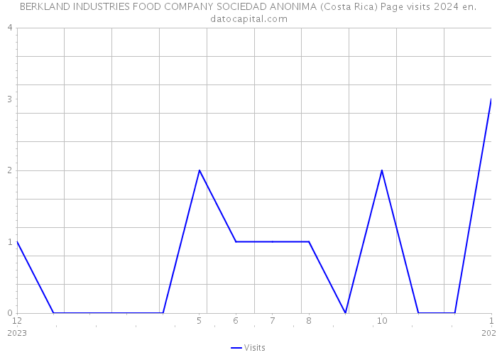 BERKLAND INDUSTRIES FOOD COMPANY SOCIEDAD ANONIMA (Costa Rica) Page visits 2024 
