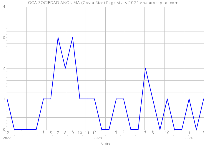 OCA SOCIEDAD ANONIMA (Costa Rica) Page visits 2024 