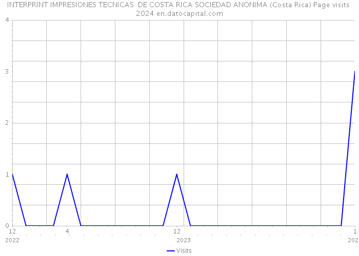 INTERPRINT IMPRESIONES TECNICAS DE COSTA RICA SOCIEDAD ANONIMA (Costa Rica) Page visits 2024 