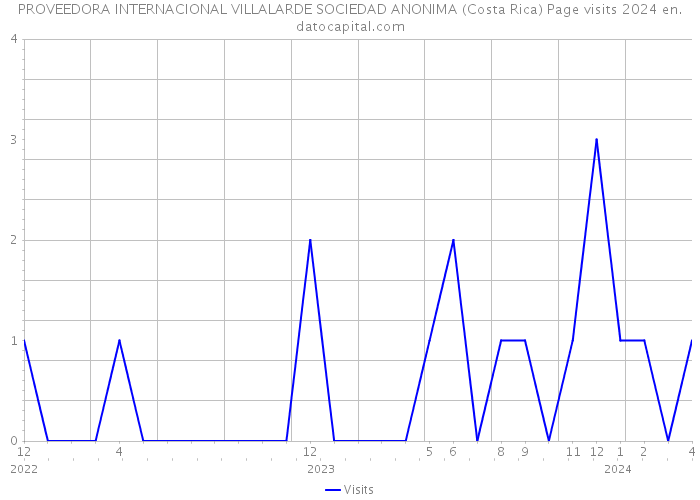 PROVEEDORA INTERNACIONAL VILLALARDE SOCIEDAD ANONIMA (Costa Rica) Page visits 2024 