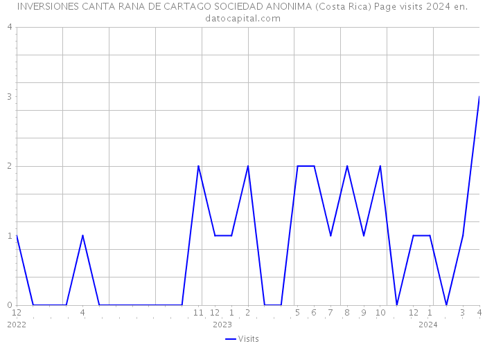 INVERSIONES CANTA RANA DE CARTAGO SOCIEDAD ANONIMA (Costa Rica) Page visits 2024 