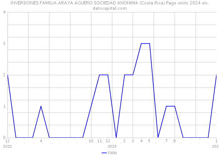 INVERSIONES FAMILIA ARAYA AGUERO SOCIEDAD ANONIMA (Costa Rica) Page visits 2024 