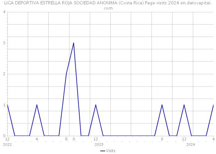 LIGA DEPORTIVA ESTRELLA ROJA SOCIEDAD ANONIMA (Costa Rica) Page visits 2024 
