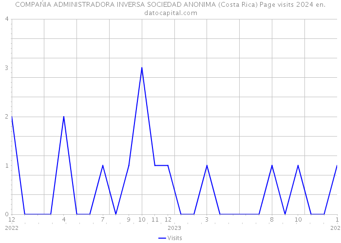 COMPAŃIA ADMINISTRADORA INVERSA SOCIEDAD ANONIMA (Costa Rica) Page visits 2024 